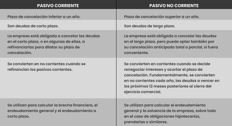 Pasivo corriente y no corriente. Qué son y diferencias - Riskallay
